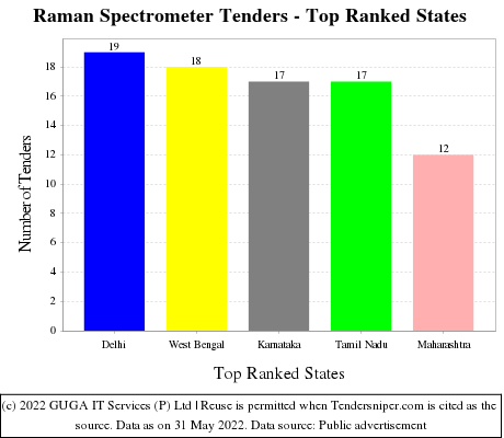 Raman Spectrometer Live Tenders - Top Ranked States (by Number)