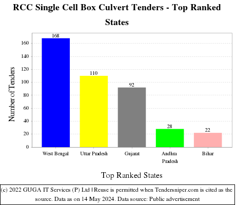 RCC Single Cell Box Culvert Live Tenders - Top Ranked States (by Number)