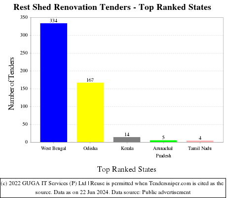 Rest Shed Renovation Live Tenders - Top Ranked States (by Number)