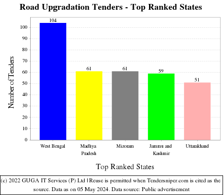 Road Upgradation Live Tenders - Top Ranked States (by Number)