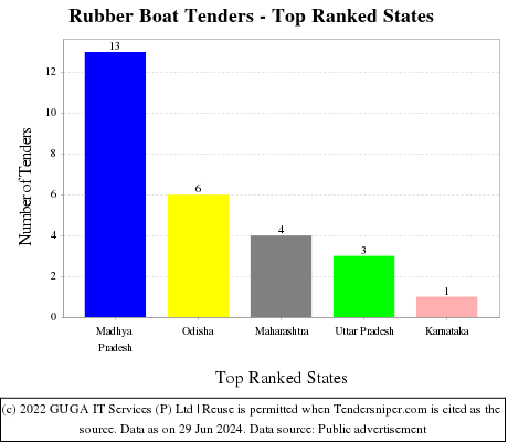 Rubber Boat Live Tenders - Top Ranked States (by Number)