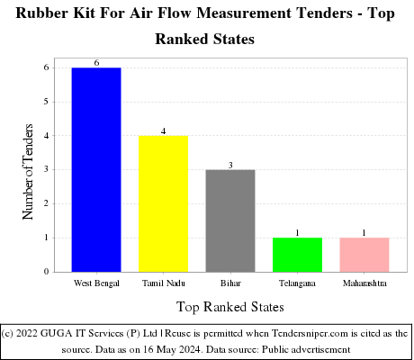 Rubber Kit For Air Flow Measurement Live Tenders - Top Ranked States (by Number)