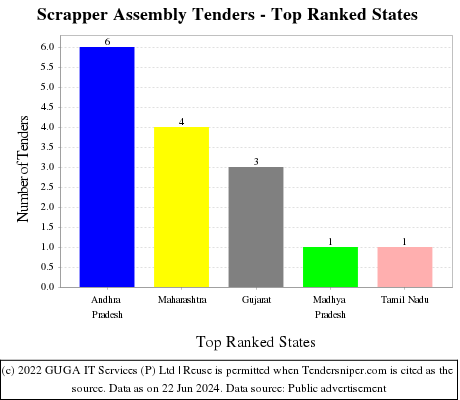 Scrapper Assembly Live Tenders - Top Ranked States (by Number)