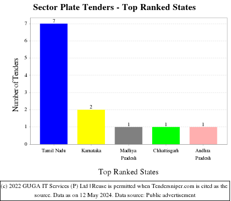 Sector Plate Live Tenders - Top Ranked States (by Number)