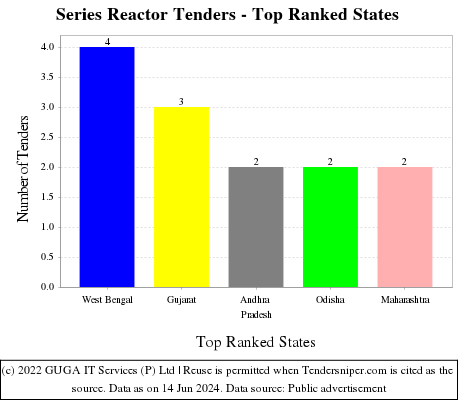 Series Reactor Live Tenders - Top Ranked States (by Number)
