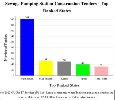 Sewage Pumping Station Construction Live Tenders - Top Ranked States (by Number)