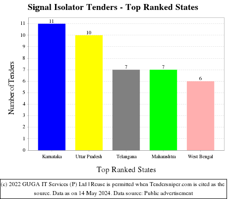 Signal Isolator Live Tenders - Top Ranked States (by Number)