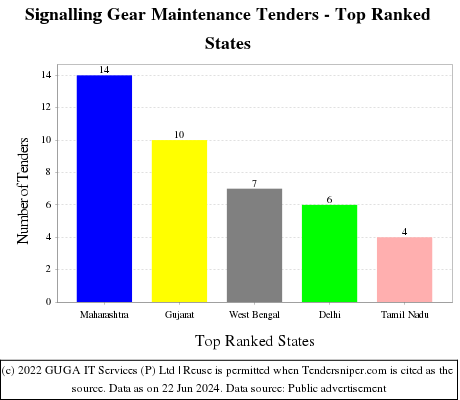 Signalling Gear Maintenance Live Tenders - Top Ranked States (by Number)