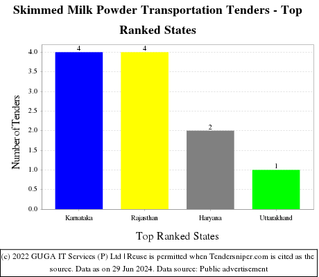 Skimmed Milk Powder Transportation Live Tenders - Top Ranked States (by Number)