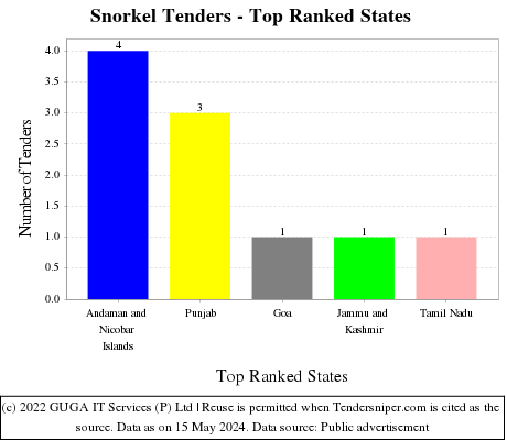 Snorkel Live Tenders - Top Ranked States (by Number)