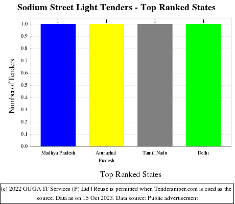 Sodium Street Light Live Tenders - Top Ranked States (by Number)