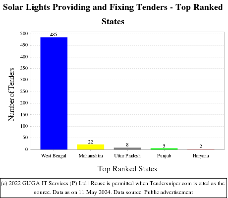 Solar Lights Providing and Fixing Live Tenders - Top Ranked States (by Number)