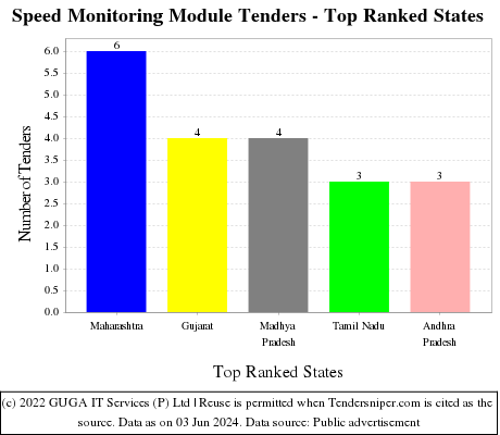 Speed Monitoring Module Live Tenders - Top Ranked States (by Number)