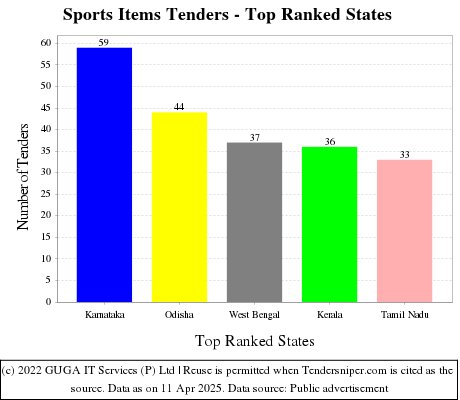 Sports Items Live Tenders - Top Ranked States (by Number)