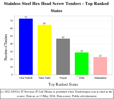 Stainless Steel Hex Head Screw Live Tenders - Top Ranked States (by Number)