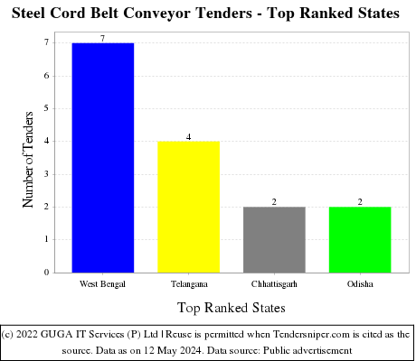 Steel Cord Belt Conveyor Live Tenders - Top Ranked States (by Number)