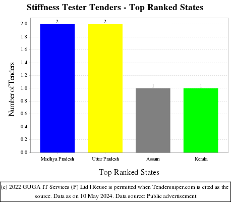 Stiffness Tester Live Tenders - Top Ranked States (by Number)