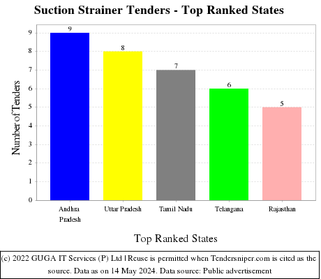 Suction Strainer Live Tenders - Top Ranked States (by Number)