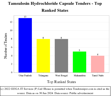 Tamsulosin Hydrochloride Capsule Live Tenders - Top Ranked States (by Number)
