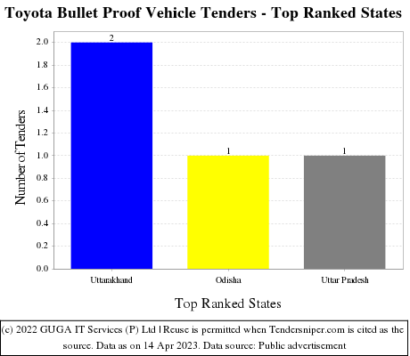 Toyota Bullet Proof Vehicle Live Tenders - Top Ranked States (by Number)