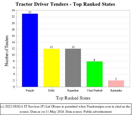 Tractor Driver Live Tenders - Top Ranked States (by Number)