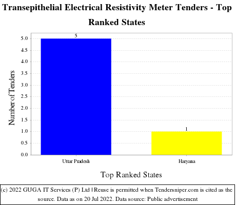Transepithelial Electrical Resistivity Meter Live Tenders - Top Ranked States (by Number)