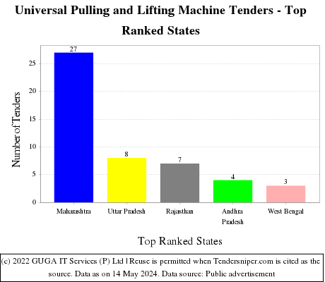 Universal Pulling and Lifting Machine Live Tenders - Top Ranked States (by Number)