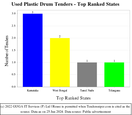 Used Plastic Drum Live Tenders - Top Ranked States (by Number)