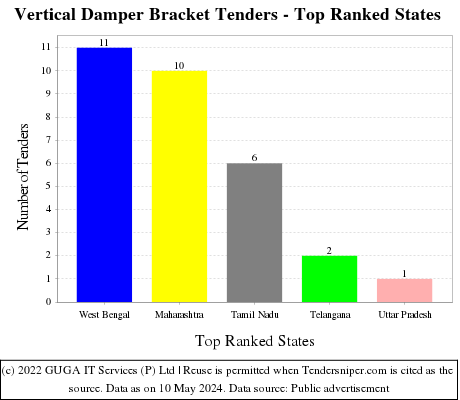 Vertical Damper Bracket Live Tenders - Top Ranked States (by Number)