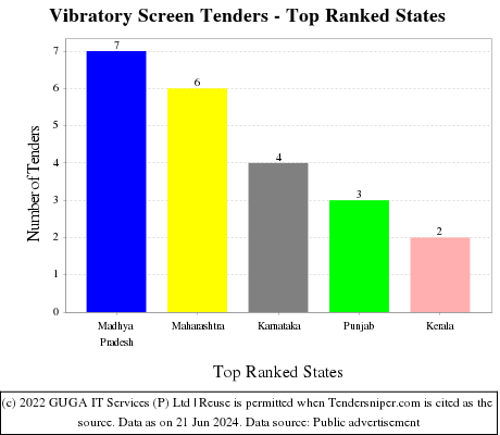 Vibratory Screen Live Tenders - Top Ranked States (by Number)
