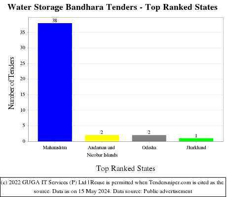 Water Storage Bandhara Live Tenders - Top Ranked States (by Number)