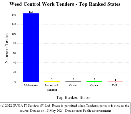 Weed Control Work Live Tenders - Top Ranked States (by Number)
