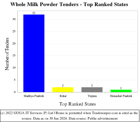 Whole Milk Powder Live Tenders - Top Ranked States (by Number)