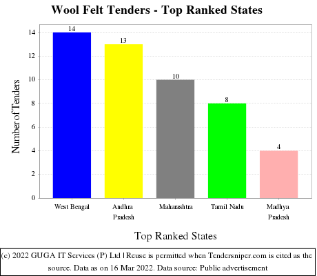 Wool Felt Live Tenders - Top Ranked States (by Number)