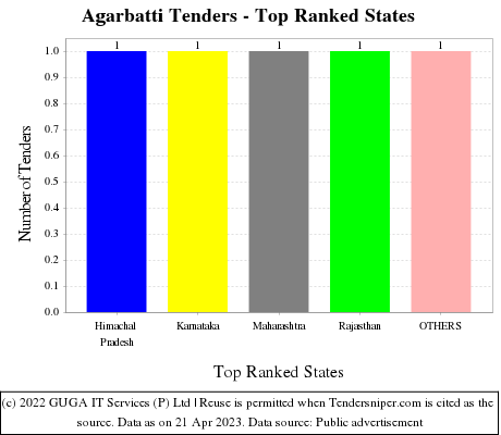 Agarbatti Live Tenders - Top Ranked States (by Number)