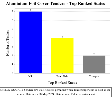 Aluminium Foil Cover Live Tenders - Top Ranked States (by Number)