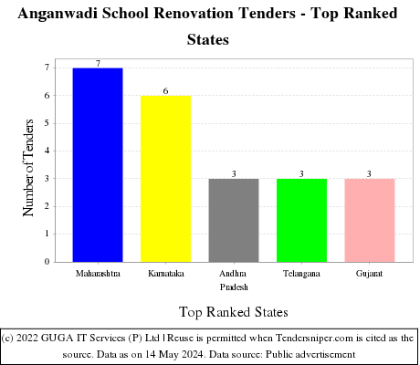 Anganwadi School Renovation Live Tenders - Top Ranked States (by Number)
