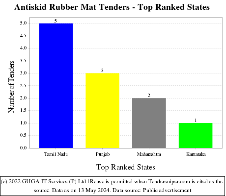 Antiskid Rubber Mat Live Tenders - Top Ranked States (by Number)