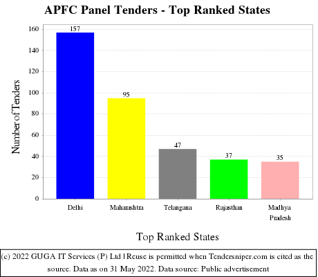 APFC Panel Live Tenders - Top Ranked States (by Number)