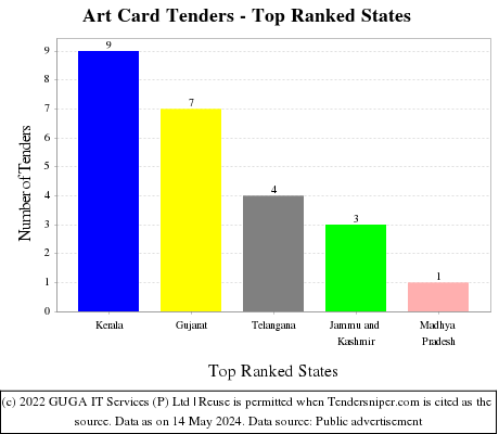 Art Card Live Tenders - Top Ranked States (by Number)