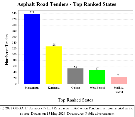 Asphalt Road Live Tenders - Top Ranked States (by Number)