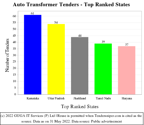Auto Transformer Live Tenders - Top Ranked States (by Number)