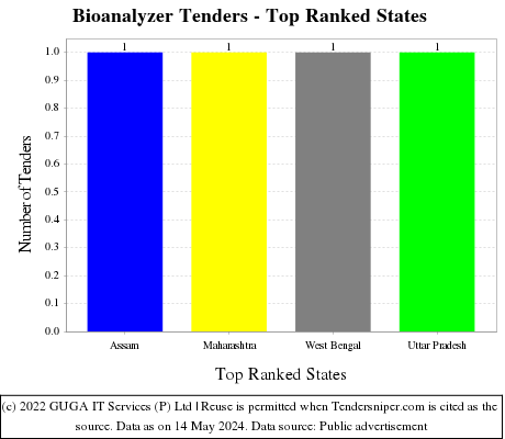 Bioanalyzer Live Tenders - Top Ranked States (by Number)