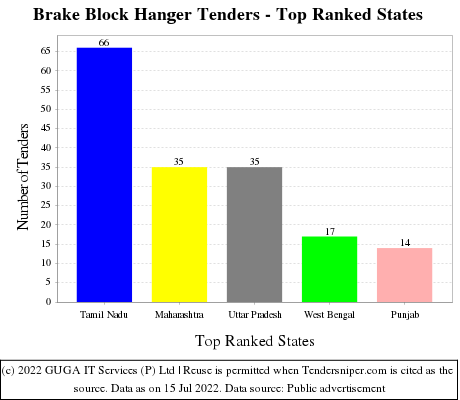 Brake Block Hanger Live Tenders - Top Ranked States (by Number)