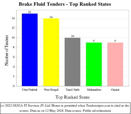 Brake Fluid Live Tenders - Top Ranked States (by Number)