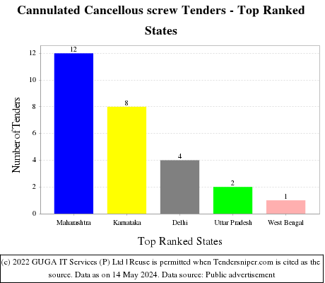 Cannulated Cancellous screw Live Tenders - Top Ranked States (by Number)