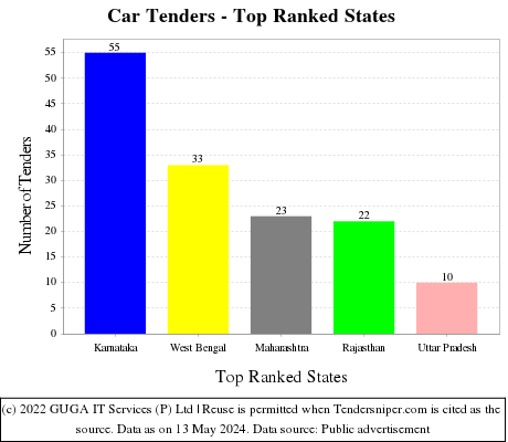 Car Live Tenders - Top Ranked States (by Number)