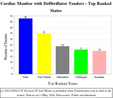 Cardiac Monitor with Defibrillator Live Tenders - Top Ranked States (by Number)