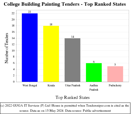 College Building Painting Live Tenders - Top Ranked States (by Number)