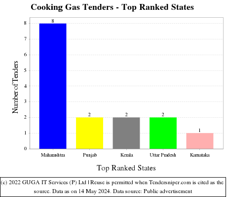 Cooking Gas Live Tenders - Top Ranked States (by Number)